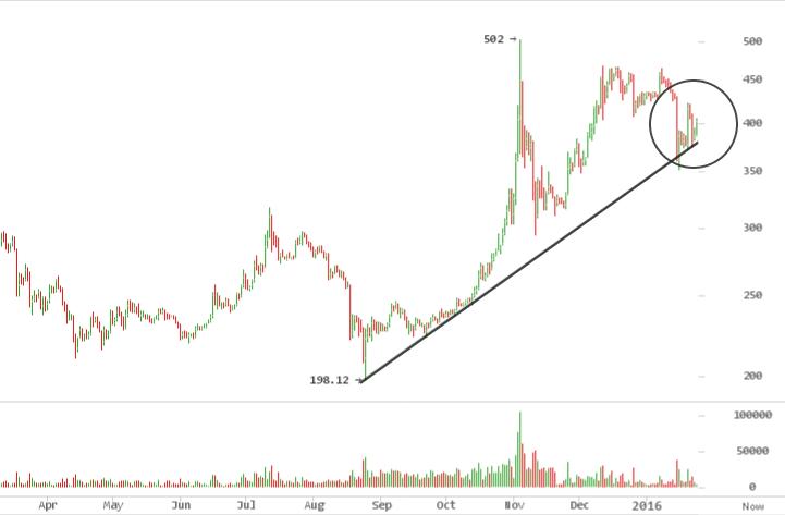 2016 bitcoin price usd