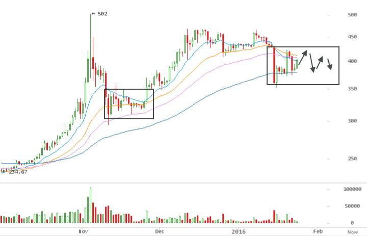 2016 bitcoin price chart