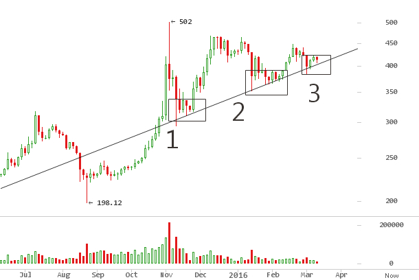 bitcoin value in 2016