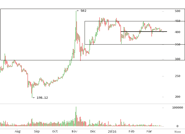 2016 bitcoin rate