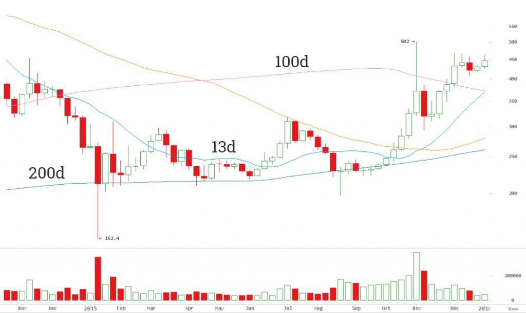 how much was bitcoin worth in 2016