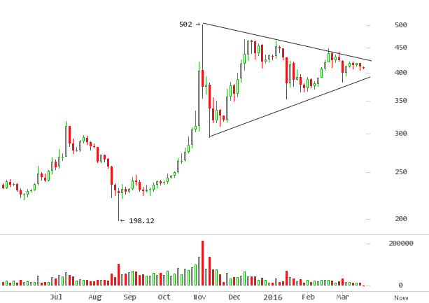 2016 bitcoin price chart