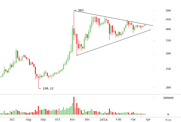 2016 bitcoin price