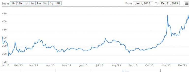 What Could Shape the Bitcoin Price Chart in 2016? - Bitcoin Price Index ...